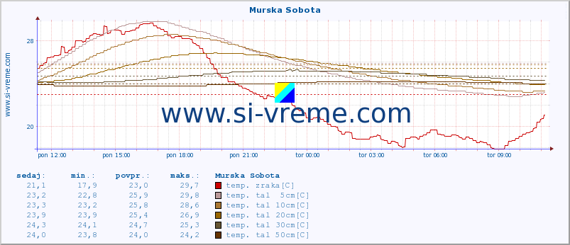 POVPREČJE :: Murska Sobota :: temp. zraka | vlaga | smer vetra | hitrost vetra | sunki vetra | tlak | padavine | sonce | temp. tal  5cm | temp. tal 10cm | temp. tal 20cm | temp. tal 30cm | temp. tal 50cm :: zadnji dan / 5 minut.