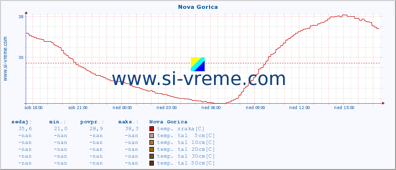 POVPREČJE :: Nova Gorica :: temp. zraka | vlaga | smer vetra | hitrost vetra | sunki vetra | tlak | padavine | sonce | temp. tal  5cm | temp. tal 10cm | temp. tal 20cm | temp. tal 30cm | temp. tal 50cm :: zadnji dan / 5 minut.