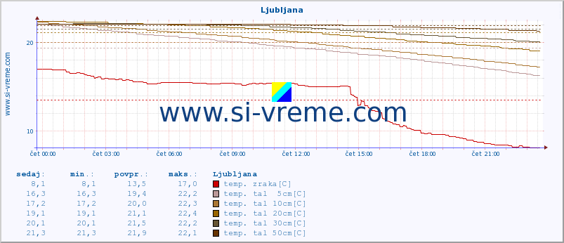 POVPREČJE :: Otlica :: temp. zraka | vlaga | smer vetra | hitrost vetra | sunki vetra | tlak | padavine | sonce | temp. tal  5cm | temp. tal 10cm | temp. tal 20cm | temp. tal 30cm | temp. tal 50cm :: zadnji dan / 5 minut.