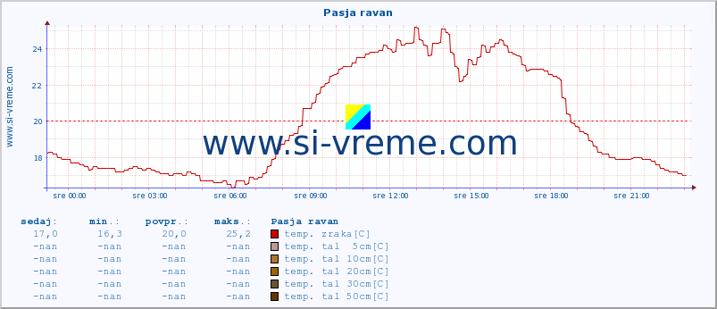 POVPREČJE :: Pasja ravan :: temp. zraka | vlaga | smer vetra | hitrost vetra | sunki vetra | tlak | padavine | sonce | temp. tal  5cm | temp. tal 10cm | temp. tal 20cm | temp. tal 30cm | temp. tal 50cm :: zadnji dan / 5 minut.