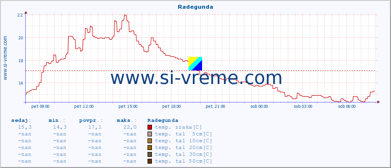 POVPREČJE :: Radegunda :: temp. zraka | vlaga | smer vetra | hitrost vetra | sunki vetra | tlak | padavine | sonce | temp. tal  5cm | temp. tal 10cm | temp. tal 20cm | temp. tal 30cm | temp. tal 50cm :: zadnji dan / 5 minut.