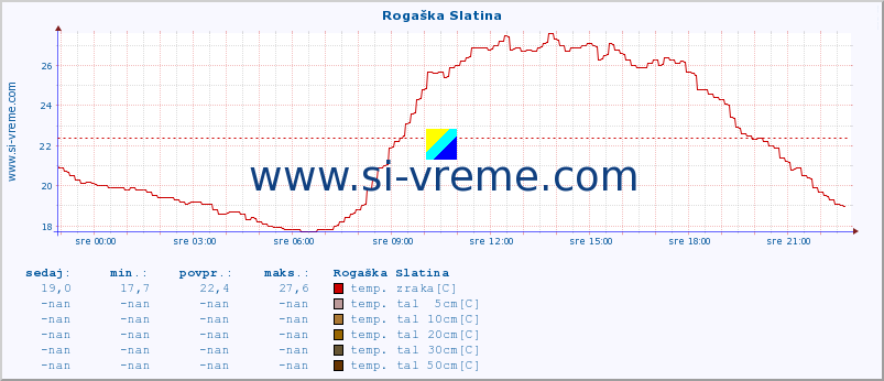 POVPREČJE :: Rogaška Slatina :: temp. zraka | vlaga | smer vetra | hitrost vetra | sunki vetra | tlak | padavine | sonce | temp. tal  5cm | temp. tal 10cm | temp. tal 20cm | temp. tal 30cm | temp. tal 50cm :: zadnji dan / 5 minut.