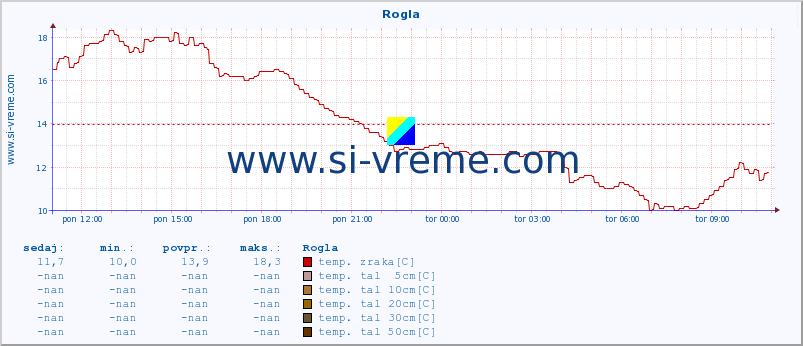 POVPREČJE :: Rogla :: temp. zraka | vlaga | smer vetra | hitrost vetra | sunki vetra | tlak | padavine | sonce | temp. tal  5cm | temp. tal 10cm | temp. tal 20cm | temp. tal 30cm | temp. tal 50cm :: zadnji dan / 5 minut.