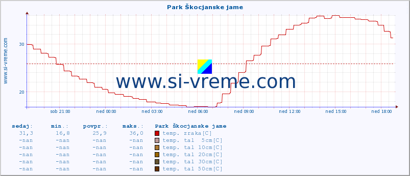 POVPREČJE :: Park Škocjanske jame :: temp. zraka | vlaga | smer vetra | hitrost vetra | sunki vetra | tlak | padavine | sonce | temp. tal  5cm | temp. tal 10cm | temp. tal 20cm | temp. tal 30cm | temp. tal 50cm :: zadnji dan / 5 minut.