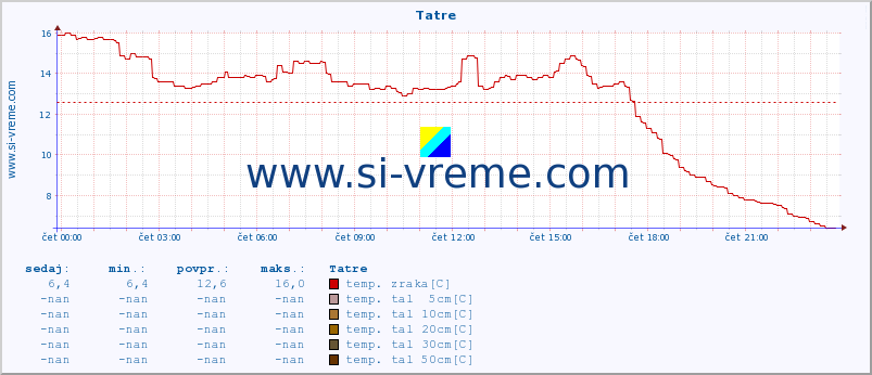 POVPREČJE :: Tatre :: temp. zraka | vlaga | smer vetra | hitrost vetra | sunki vetra | tlak | padavine | sonce | temp. tal  5cm | temp. tal 10cm | temp. tal 20cm | temp. tal 30cm | temp. tal 50cm :: zadnji dan / 5 minut.