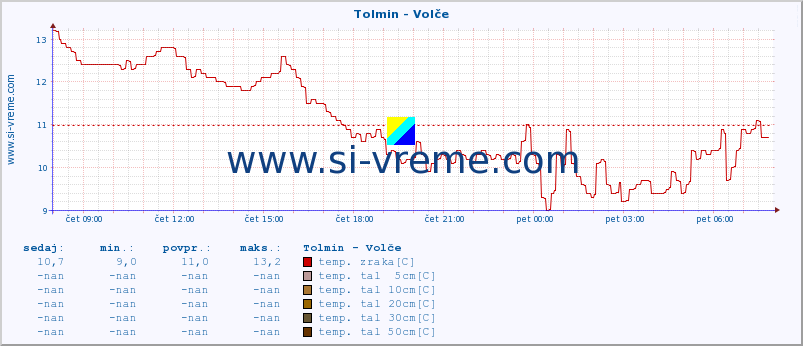 POVPREČJE :: Tolmin - Volče :: temp. zraka | vlaga | smer vetra | hitrost vetra | sunki vetra | tlak | padavine | sonce | temp. tal  5cm | temp. tal 10cm | temp. tal 20cm | temp. tal 30cm | temp. tal 50cm :: zadnji dan / 5 minut.