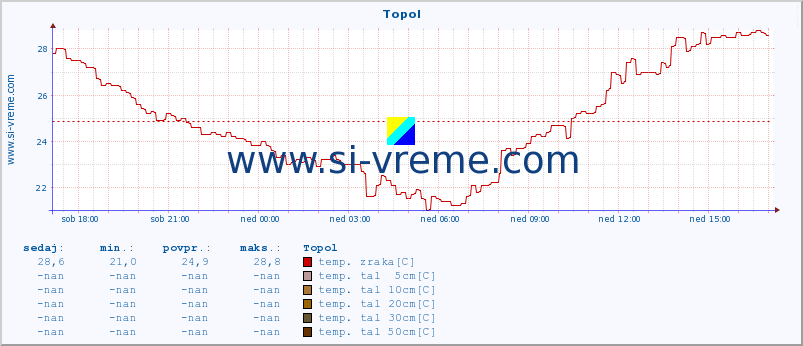 POVPREČJE :: Topol :: temp. zraka | vlaga | smer vetra | hitrost vetra | sunki vetra | tlak | padavine | sonce | temp. tal  5cm | temp. tal 10cm | temp. tal 20cm | temp. tal 30cm | temp. tal 50cm :: zadnji dan / 5 minut.