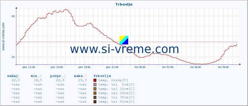 POVPREČJE :: Trbovlje :: temp. zraka | vlaga | smer vetra | hitrost vetra | sunki vetra | tlak | padavine | sonce | temp. tal  5cm | temp. tal 10cm | temp. tal 20cm | temp. tal 30cm | temp. tal 50cm :: zadnji dan / 5 minut.