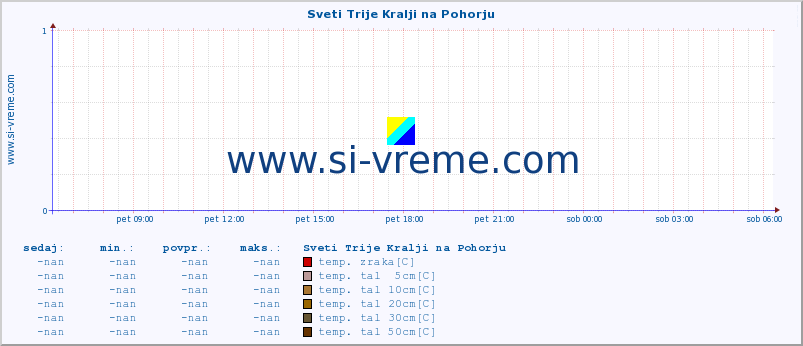 POVPREČJE :: Sveti Trije Kralji na Pohorju :: temp. zraka | vlaga | smer vetra | hitrost vetra | sunki vetra | tlak | padavine | sonce | temp. tal  5cm | temp. tal 10cm | temp. tal 20cm | temp. tal 30cm | temp. tal 50cm :: zadnji dan / 5 minut.