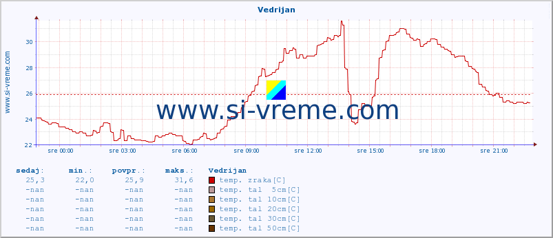 POVPREČJE :: Vedrijan :: temp. zraka | vlaga | smer vetra | hitrost vetra | sunki vetra | tlak | padavine | sonce | temp. tal  5cm | temp. tal 10cm | temp. tal 20cm | temp. tal 30cm | temp. tal 50cm :: zadnji dan / 5 minut.