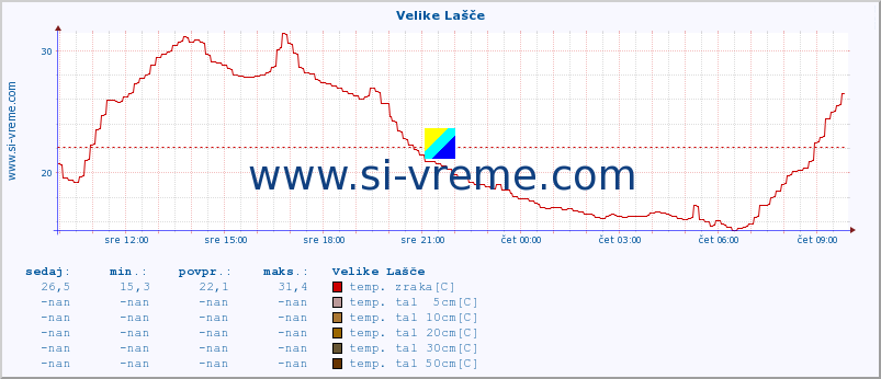 POVPREČJE :: Velike Lašče :: temp. zraka | vlaga | smer vetra | hitrost vetra | sunki vetra | tlak | padavine | sonce | temp. tal  5cm | temp. tal 10cm | temp. tal 20cm | temp. tal 30cm | temp. tal 50cm :: zadnji dan / 5 minut.