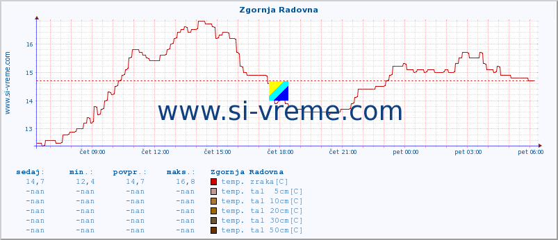 POVPREČJE :: Zgornja Radovna :: temp. zraka | vlaga | smer vetra | hitrost vetra | sunki vetra | tlak | padavine | sonce | temp. tal  5cm | temp. tal 10cm | temp. tal 20cm | temp. tal 30cm | temp. tal 50cm :: zadnji dan / 5 minut.