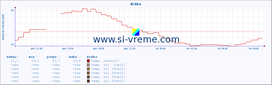 POVPREČJE :: Krško :: temp. zraka | vlaga | smer vetra | hitrost vetra | sunki vetra | tlak | padavine | sonce | temp. tal  5cm | temp. tal 10cm | temp. tal 20cm | temp. tal 30cm | temp. tal 50cm :: zadnji dan / 5 minut.