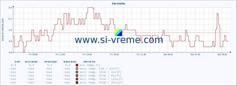  :: Jeronim :: air temp. | humi- dity | wind dir. | wind speed | wind gusts | air pressure | precipi- tation | sun strength | soil temp. 5cm / 2in | soil temp. 10cm / 4in | soil temp. 20cm / 8in | soil temp. 30cm / 12in | soil temp. 50cm / 20in :: last day / 5 minutes.