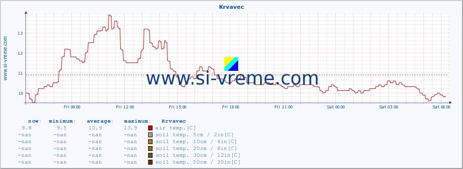  :: Krvavec :: air temp. | humi- dity | wind dir. | wind speed | wind gusts | air pressure | precipi- tation | sun strength | soil temp. 5cm / 2in | soil temp. 10cm / 4in | soil temp. 20cm / 8in | soil temp. 30cm / 12in | soil temp. 50cm / 20in :: last day / 5 minutes.