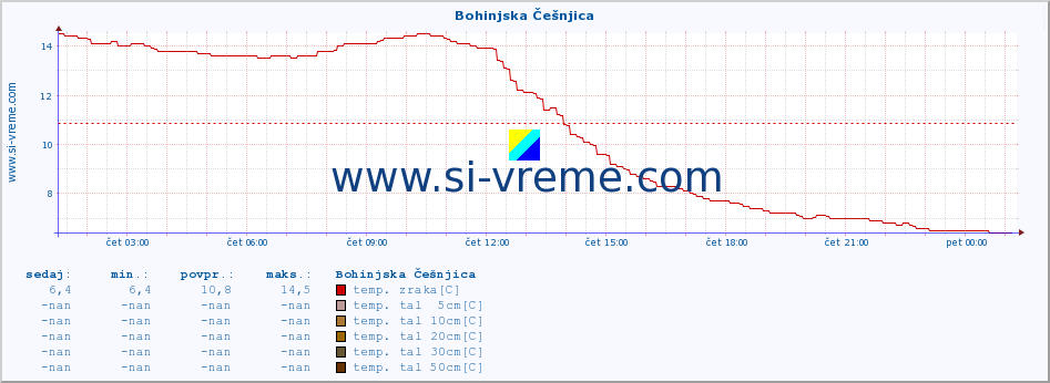 POVPREČJE :: Bohinjska Češnjica :: temp. zraka | vlaga | smer vetra | hitrost vetra | sunki vetra | tlak | padavine | sonce | temp. tal  5cm | temp. tal 10cm | temp. tal 20cm | temp. tal 30cm | temp. tal 50cm :: zadnji dan / 5 minut.