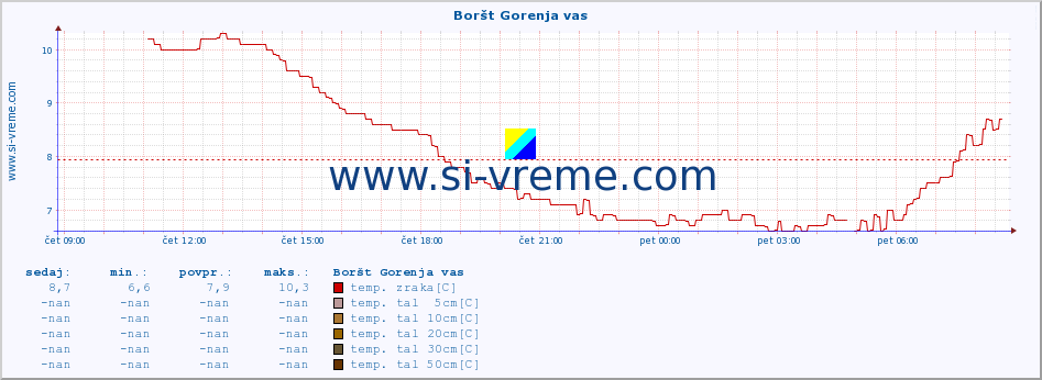 POVPREČJE :: Boršt Gorenja vas :: temp. zraka | vlaga | smer vetra | hitrost vetra | sunki vetra | tlak | padavine | sonce | temp. tal  5cm | temp. tal 10cm | temp. tal 20cm | temp. tal 30cm | temp. tal 50cm :: zadnji dan / 5 minut.