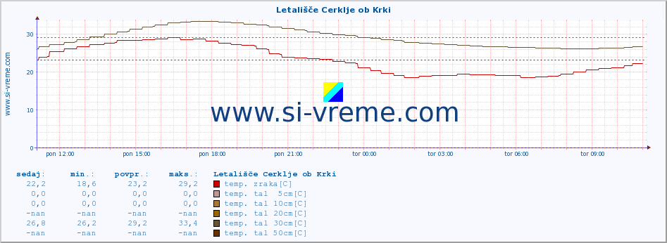 POVPREČJE :: Letališče Cerklje ob Krki :: temp. zraka | vlaga | smer vetra | hitrost vetra | sunki vetra | tlak | padavine | sonce | temp. tal  5cm | temp. tal 10cm | temp. tal 20cm | temp. tal 30cm | temp. tal 50cm :: zadnji dan / 5 minut.