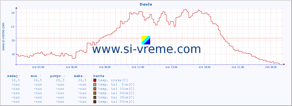 POVPREČJE :: Davča :: temp. zraka | vlaga | smer vetra | hitrost vetra | sunki vetra | tlak | padavine | sonce | temp. tal  5cm | temp. tal 10cm | temp. tal 20cm | temp. tal 30cm | temp. tal 50cm :: zadnji dan / 5 minut.