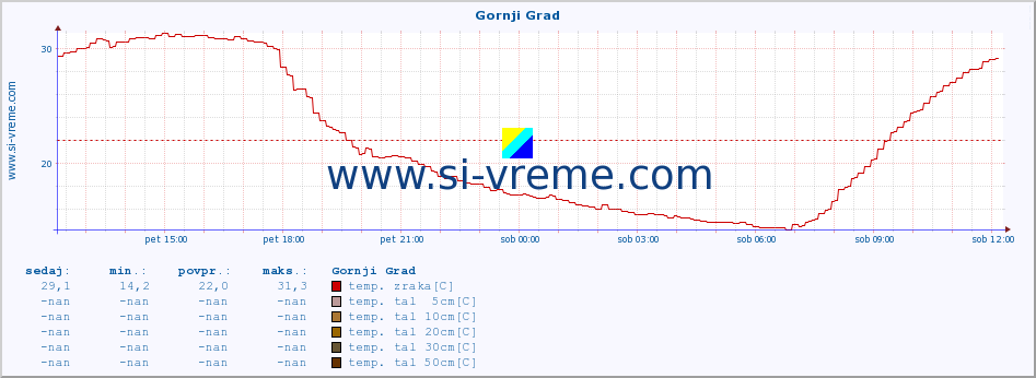 POVPREČJE :: Gornji Grad :: temp. zraka | vlaga | smer vetra | hitrost vetra | sunki vetra | tlak | padavine | sonce | temp. tal  5cm | temp. tal 10cm | temp. tal 20cm | temp. tal 30cm | temp. tal 50cm :: zadnji dan / 5 minut.