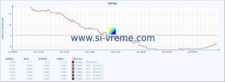POVPREČJE :: Idrija :: temp. zraka | vlaga | smer vetra | hitrost vetra | sunki vetra | tlak | padavine | sonce | temp. tal  5cm | temp. tal 10cm | temp. tal 20cm | temp. tal 30cm | temp. tal 50cm :: zadnji dan / 5 minut.