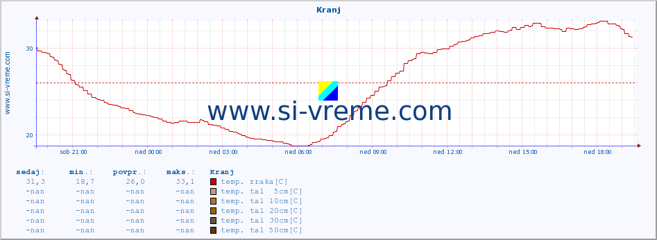 POVPREČJE :: Kranj :: temp. zraka | vlaga | smer vetra | hitrost vetra | sunki vetra | tlak | padavine | sonce | temp. tal  5cm | temp. tal 10cm | temp. tal 20cm | temp. tal 30cm | temp. tal 50cm :: zadnji dan / 5 minut.