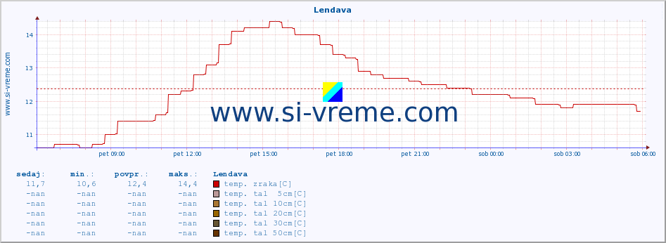 POVPREČJE :: Lendava :: temp. zraka | vlaga | smer vetra | hitrost vetra | sunki vetra | tlak | padavine | sonce | temp. tal  5cm | temp. tal 10cm | temp. tal 20cm | temp. tal 30cm | temp. tal 50cm :: zadnji dan / 5 minut.