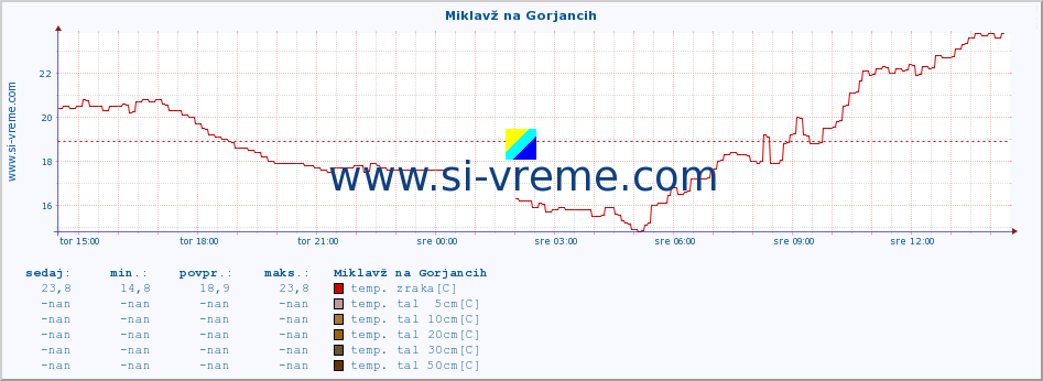 POVPREČJE :: Miklavž na Gorjancih :: temp. zraka | vlaga | smer vetra | hitrost vetra | sunki vetra | tlak | padavine | sonce | temp. tal  5cm | temp. tal 10cm | temp. tal 20cm | temp. tal 30cm | temp. tal 50cm :: zadnji dan / 5 minut.