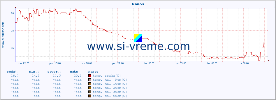 POVPREČJE :: Nanos :: temp. zraka | vlaga | smer vetra | hitrost vetra | sunki vetra | tlak | padavine | sonce | temp. tal  5cm | temp. tal 10cm | temp. tal 20cm | temp. tal 30cm | temp. tal 50cm :: zadnji dan / 5 minut.