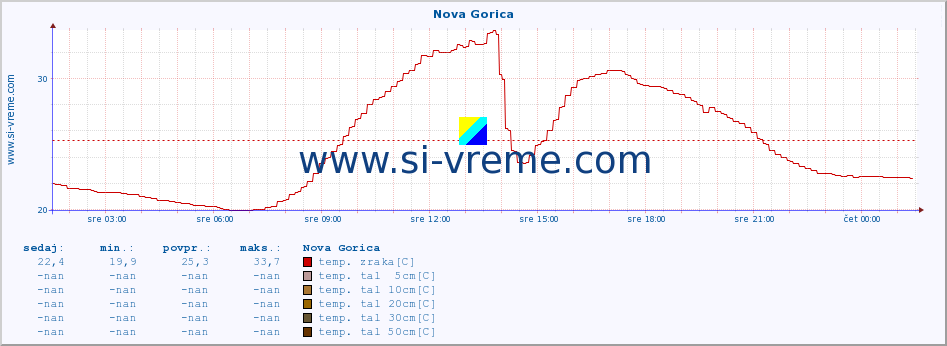 POVPREČJE :: Nova Gorica :: temp. zraka | vlaga | smer vetra | hitrost vetra | sunki vetra | tlak | padavine | sonce | temp. tal  5cm | temp. tal 10cm | temp. tal 20cm | temp. tal 30cm | temp. tal 50cm :: zadnji dan / 5 minut.