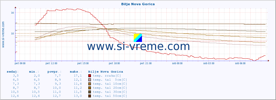 POVPREČJE :: Bilje Nova Gorica :: temp. zraka | vlaga | smer vetra | hitrost vetra | sunki vetra | tlak | padavine | sonce | temp. tal  5cm | temp. tal 10cm | temp. tal 20cm | temp. tal 30cm | temp. tal 50cm :: zadnji dan / 5 minut.