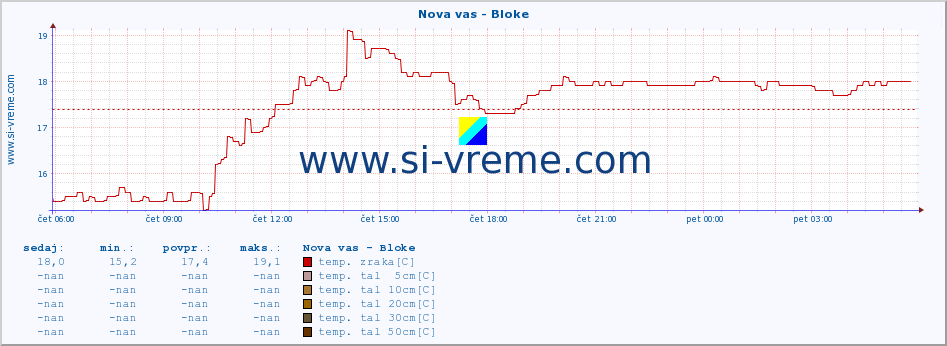 POVPREČJE :: Nova vas - Bloke :: temp. zraka | vlaga | smer vetra | hitrost vetra | sunki vetra | tlak | padavine | sonce | temp. tal  5cm | temp. tal 10cm | temp. tal 20cm | temp. tal 30cm | temp. tal 50cm :: zadnji dan / 5 minut.