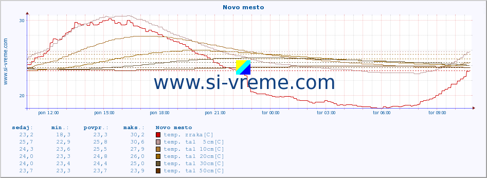 POVPREČJE :: Novo mesto :: temp. zraka | vlaga | smer vetra | hitrost vetra | sunki vetra | tlak | padavine | sonce | temp. tal  5cm | temp. tal 10cm | temp. tal 20cm | temp. tal 30cm | temp. tal 50cm :: zadnji dan / 5 minut.