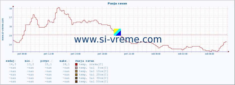 POVPREČJE :: Pasja ravan :: temp. zraka | vlaga | smer vetra | hitrost vetra | sunki vetra | tlak | padavine | sonce | temp. tal  5cm | temp. tal 10cm | temp. tal 20cm | temp. tal 30cm | temp. tal 50cm :: zadnji dan / 5 minut.