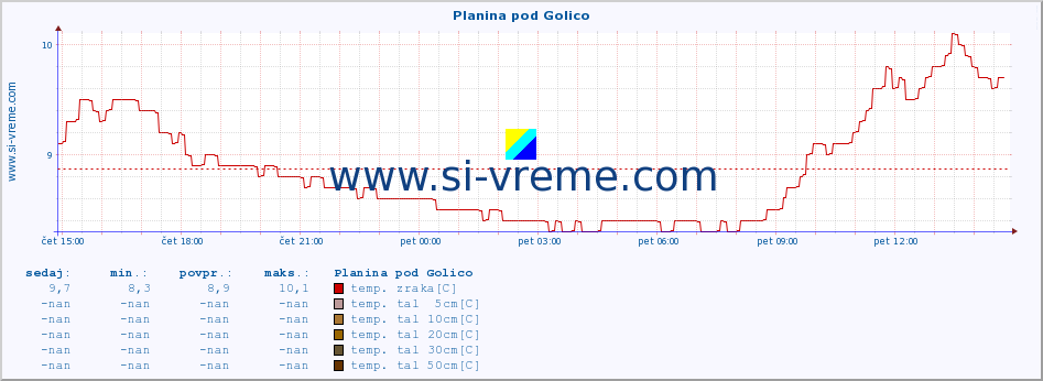 POVPREČJE :: Planina pod Golico :: temp. zraka | vlaga | smer vetra | hitrost vetra | sunki vetra | tlak | padavine | sonce | temp. tal  5cm | temp. tal 10cm | temp. tal 20cm | temp. tal 30cm | temp. tal 50cm :: zadnji dan / 5 minut.