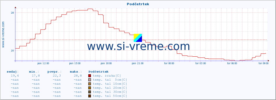 POVPREČJE :: Podčetrtek :: temp. zraka | vlaga | smer vetra | hitrost vetra | sunki vetra | tlak | padavine | sonce | temp. tal  5cm | temp. tal 10cm | temp. tal 20cm | temp. tal 30cm | temp. tal 50cm :: zadnji dan / 5 minut.