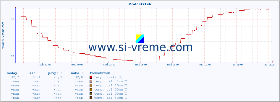 POVPREČJE :: Podčetrtek :: temp. zraka | vlaga | smer vetra | hitrost vetra | sunki vetra | tlak | padavine | sonce | temp. tal  5cm | temp. tal 10cm | temp. tal 20cm | temp. tal 30cm | temp. tal 50cm :: zadnji dan / 5 minut.