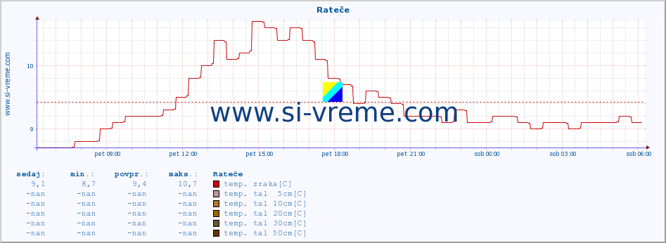 POVPREČJE :: Rateče :: temp. zraka | vlaga | smer vetra | hitrost vetra | sunki vetra | tlak | padavine | sonce | temp. tal  5cm | temp. tal 10cm | temp. tal 20cm | temp. tal 30cm | temp. tal 50cm :: zadnji dan / 5 minut.