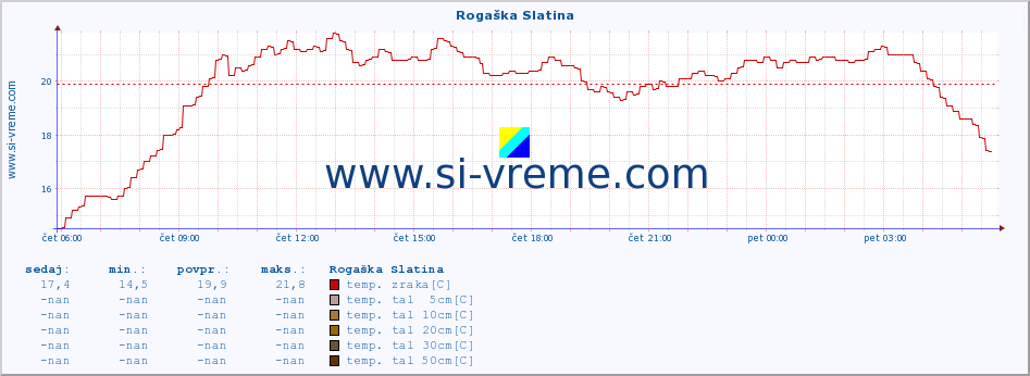 POVPREČJE :: Rogaška Slatina :: temp. zraka | vlaga | smer vetra | hitrost vetra | sunki vetra | tlak | padavine | sonce | temp. tal  5cm | temp. tal 10cm | temp. tal 20cm | temp. tal 30cm | temp. tal 50cm :: zadnji dan / 5 minut.