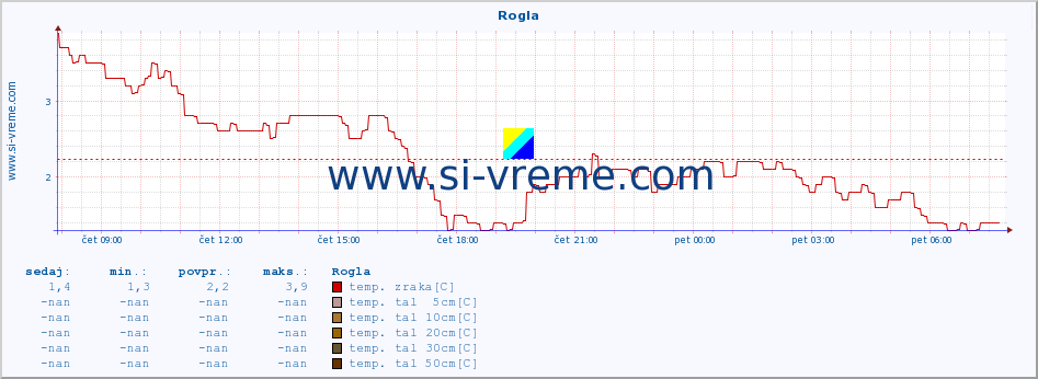 POVPREČJE :: Rogla :: temp. zraka | vlaga | smer vetra | hitrost vetra | sunki vetra | tlak | padavine | sonce | temp. tal  5cm | temp. tal 10cm | temp. tal 20cm | temp. tal 30cm | temp. tal 50cm :: zadnji dan / 5 minut.