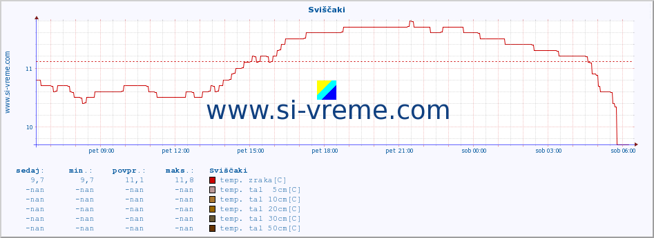 POVPREČJE :: Sviščaki :: temp. zraka | vlaga | smer vetra | hitrost vetra | sunki vetra | tlak | padavine | sonce | temp. tal  5cm | temp. tal 10cm | temp. tal 20cm | temp. tal 30cm | temp. tal 50cm :: zadnji dan / 5 minut.