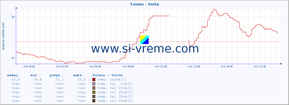 POVPREČJE :: Tolmin - Volče :: temp. zraka | vlaga | smer vetra | hitrost vetra | sunki vetra | tlak | padavine | sonce | temp. tal  5cm | temp. tal 10cm | temp. tal 20cm | temp. tal 30cm | temp. tal 50cm :: zadnji dan / 5 minut.