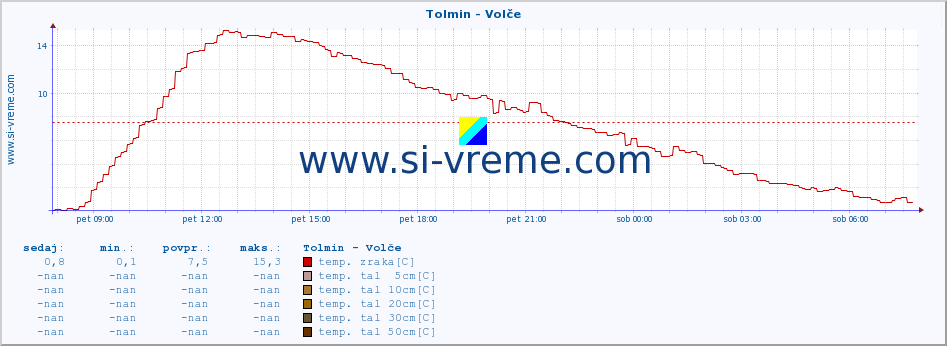 POVPREČJE :: Tolmin - Volče :: temp. zraka | vlaga | smer vetra | hitrost vetra | sunki vetra | tlak | padavine | sonce | temp. tal  5cm | temp. tal 10cm | temp. tal 20cm | temp. tal 30cm | temp. tal 50cm :: zadnji dan / 5 minut.