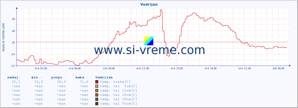 POVPREČJE :: Vedrijan :: temp. zraka | vlaga | smer vetra | hitrost vetra | sunki vetra | tlak | padavine | sonce | temp. tal  5cm | temp. tal 10cm | temp. tal 20cm | temp. tal 30cm | temp. tal 50cm :: zadnji dan / 5 minut.