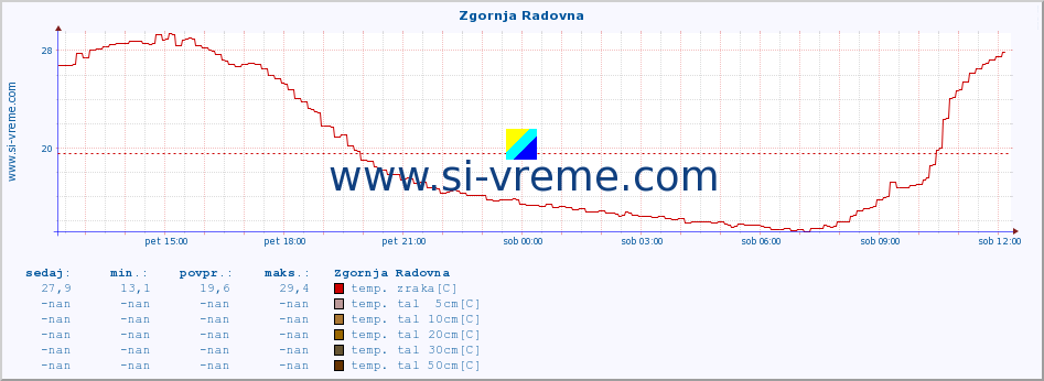 POVPREČJE :: Zgornja Radovna :: temp. zraka | vlaga | smer vetra | hitrost vetra | sunki vetra | tlak | padavine | sonce | temp. tal  5cm | temp. tal 10cm | temp. tal 20cm | temp. tal 30cm | temp. tal 50cm :: zadnji dan / 5 minut.