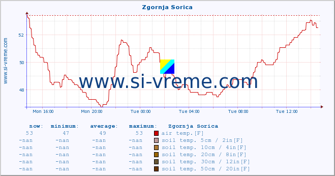  :: Zgornja Sorica :: air temp. | humi- dity | wind dir. | wind speed | wind gusts | air pressure | precipi- tation | sun strength | soil temp. 5cm / 2in | soil temp. 10cm / 4in | soil temp. 20cm / 8in | soil temp. 30cm / 12in | soil temp. 50cm / 20in :: last day / 5 minutes.