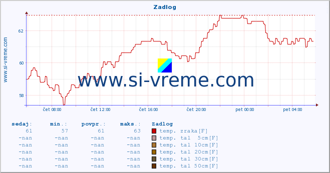 POVPREČJE :: Zadlog :: temp. zraka | vlaga | smer vetra | hitrost vetra | sunki vetra | tlak | padavine | sonce | temp. tal  5cm | temp. tal 10cm | temp. tal 20cm | temp. tal 30cm | temp. tal 50cm :: zadnji dan / 5 minut.