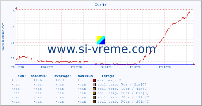  :: Idrija :: air temp. | humi- dity | wind dir. | wind speed | wind gusts | air pressure | precipi- tation | sun strength | soil temp. 5cm / 2in | soil temp. 10cm / 4in | soil temp. 20cm / 8in | soil temp. 30cm / 12in | soil temp. 50cm / 20in :: last day / 5 minutes.