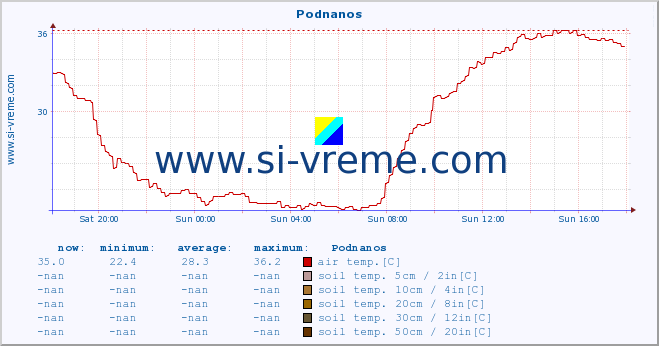  :: Podnanos :: air temp. | humi- dity | wind dir. | wind speed | wind gusts | air pressure | precipi- tation | sun strength | soil temp. 5cm / 2in | soil temp. 10cm / 4in | soil temp. 20cm / 8in | soil temp. 30cm / 12in | soil temp. 50cm / 20in :: last day / 5 minutes.