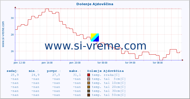 POVPREČJE :: Dolenje Ajdovščina :: temp. zraka | vlaga | smer vetra | hitrost vetra | sunki vetra | tlak | padavine | sonce | temp. tal  5cm | temp. tal 10cm | temp. tal 20cm | temp. tal 30cm | temp. tal 50cm :: zadnji dan / 5 minut.